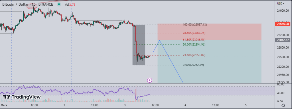Bitcoin (BTC): a potential second entry for short