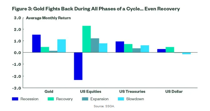 recession, performance, protection