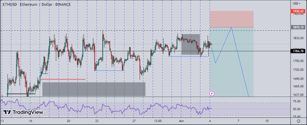 Ether $1600 - ETH could correct around 1600 oollars