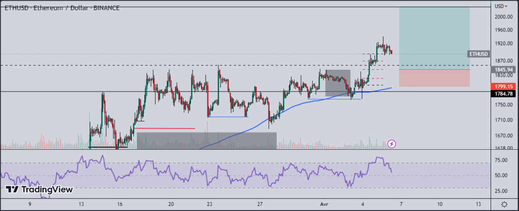 Ether resistance – ETH nears critical resistance as Shanghai approaches