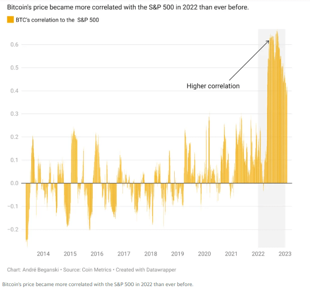 bitcoin, institution, correlation