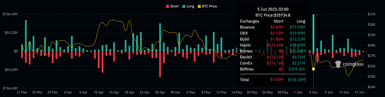 Graph of total BTC liquidations.  Source: Coinglass