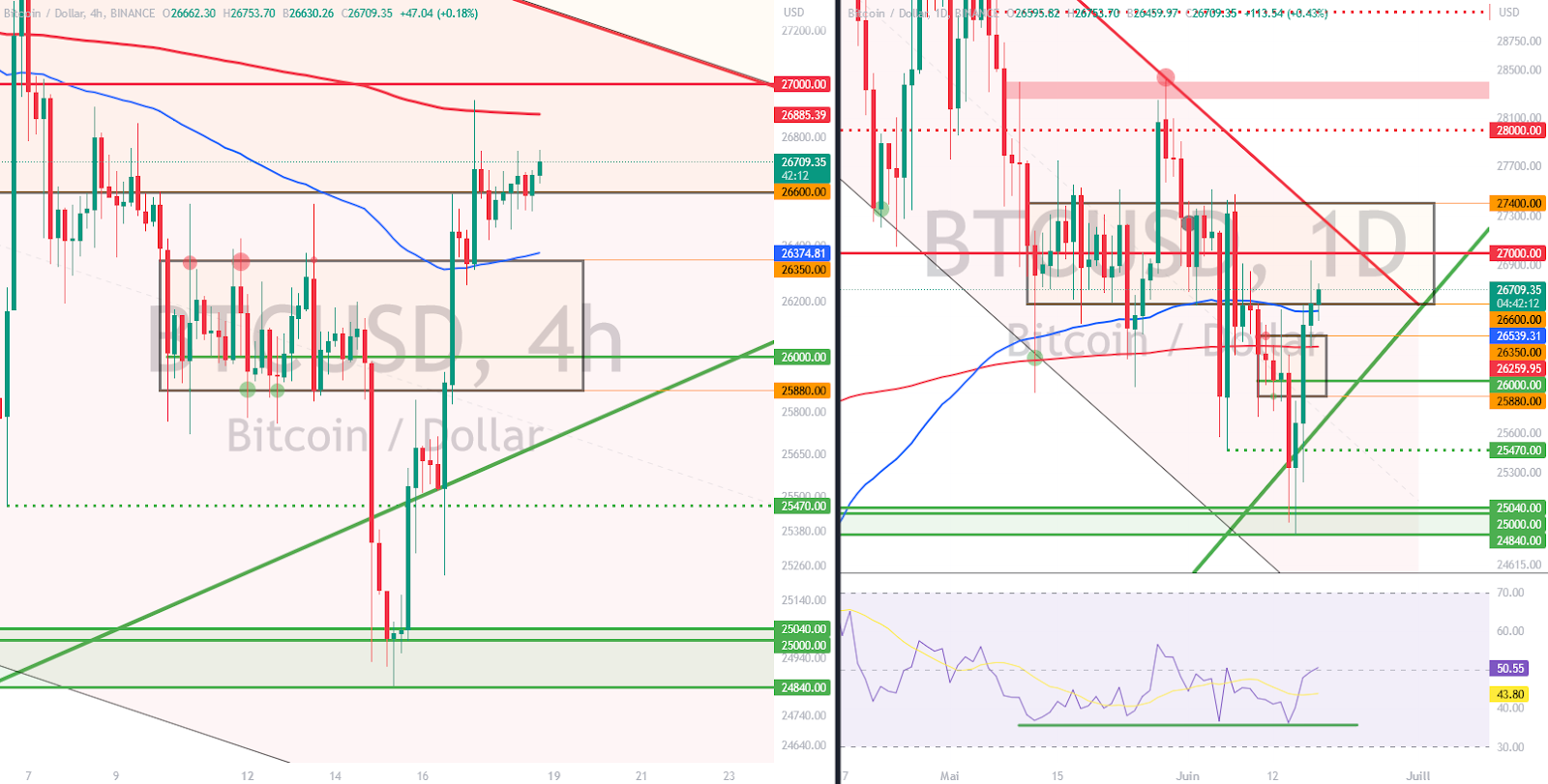 BTC/USD price chart over 4 hours and on a daily basis