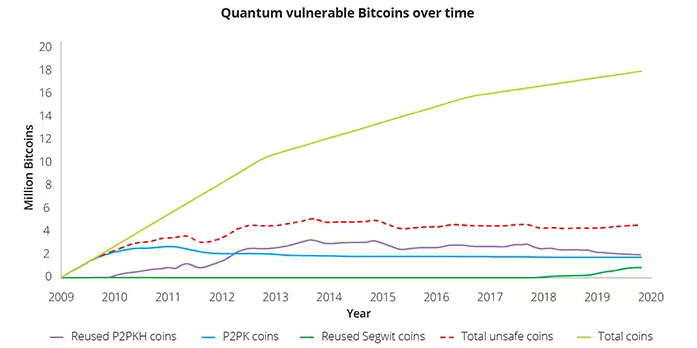 Distribution of Bitcoin address types