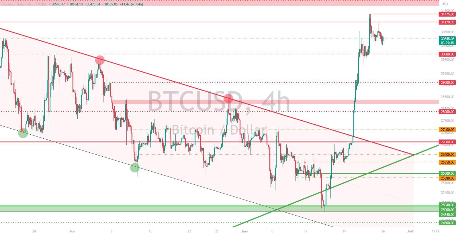 BTC/USD price chart in 4 hours