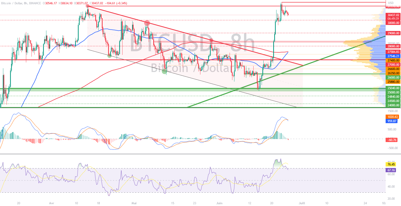 BTC/USD price chart in 8h