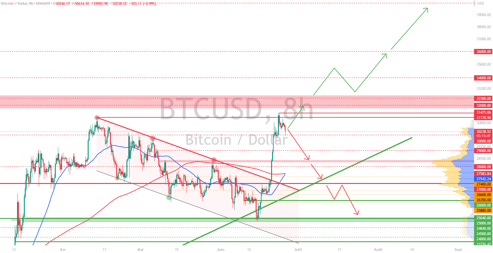 BTC/USD price chart in 8 hours