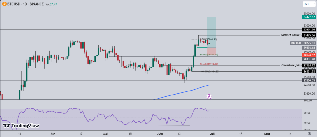 Bitcoin decisive point