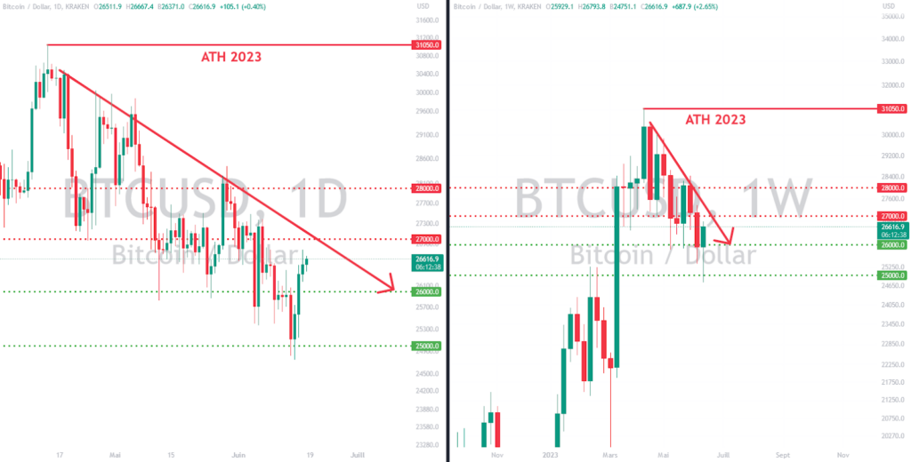 8 and 4 hour BTC/USD price chart