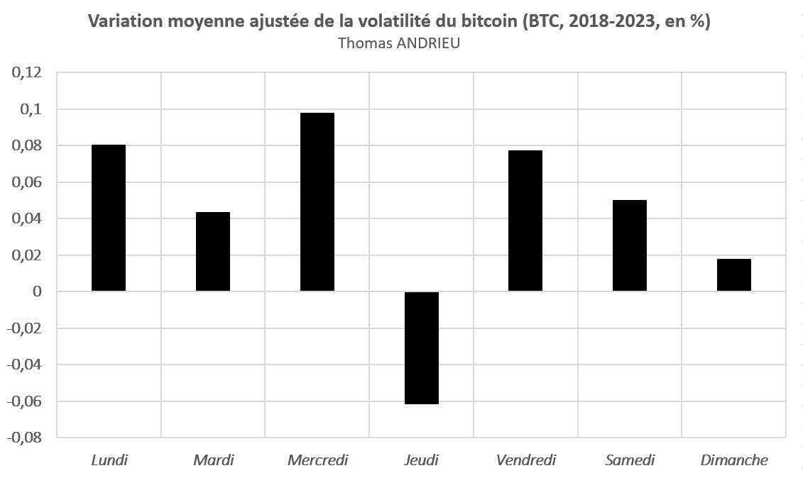 Is Wednesday the most profitable day for bitcoin?
