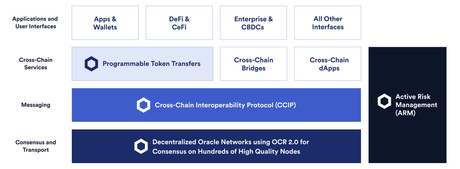 architecture-ccip-chainlink
