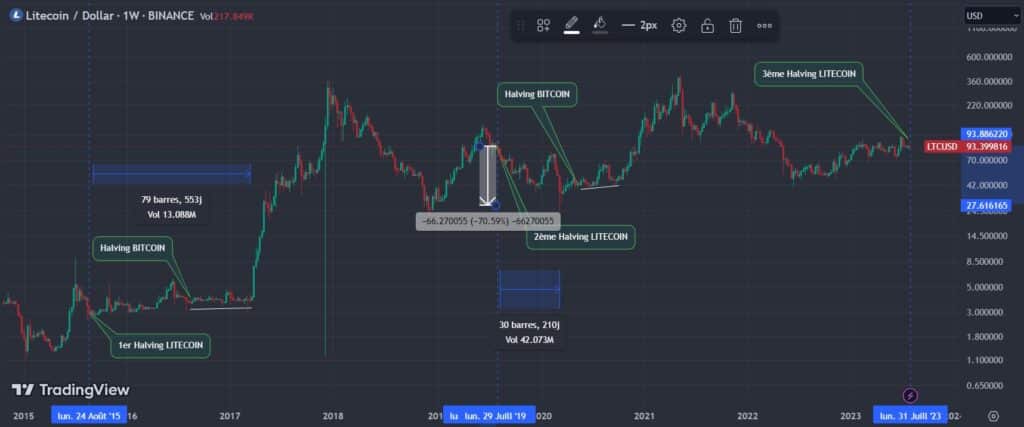 Litecoin halving wait