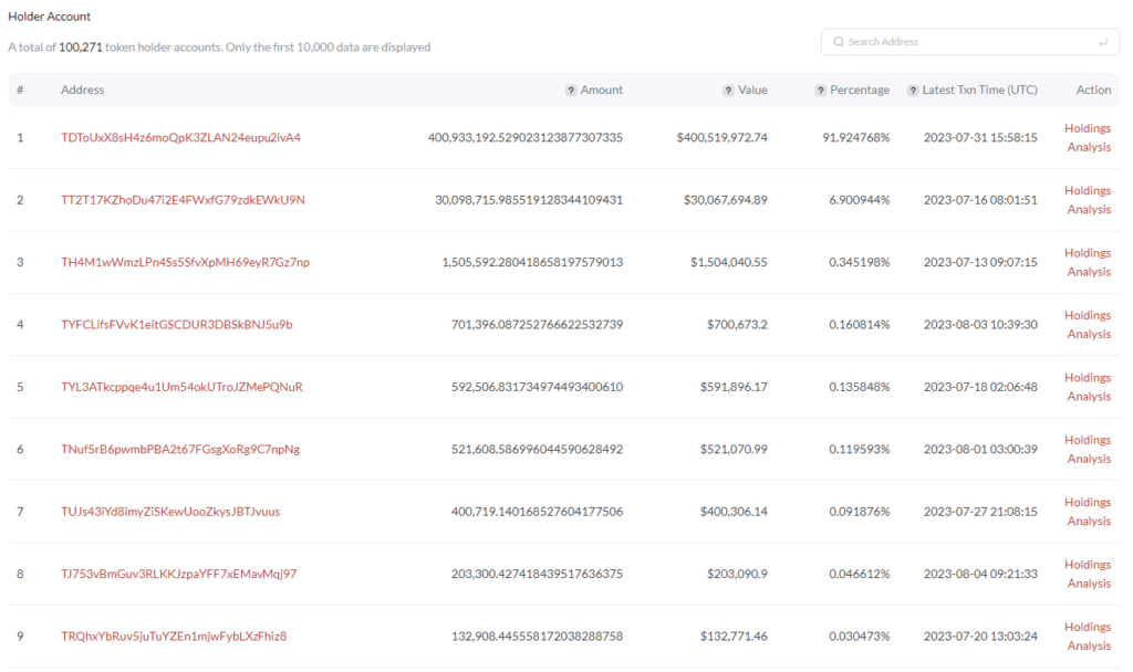 98% of the token is directly owned by Sun or Huobi 