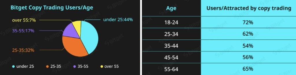 Proportion of copy trading users by age group. Source: Bitget