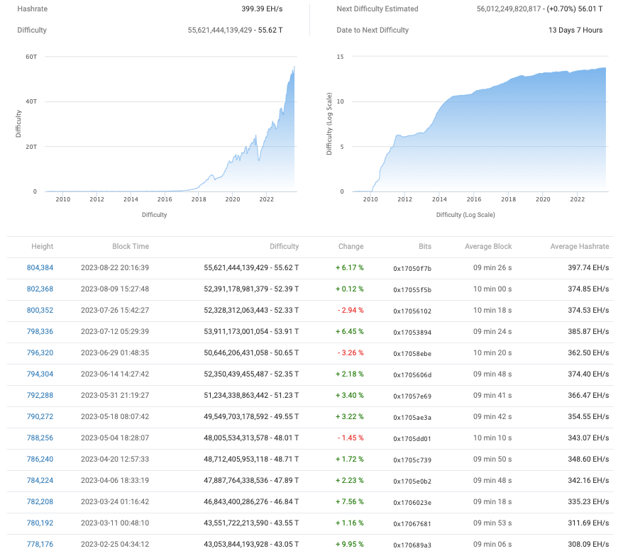 Data from BTC.com shows Bitcoin mining difficulty is on the rise