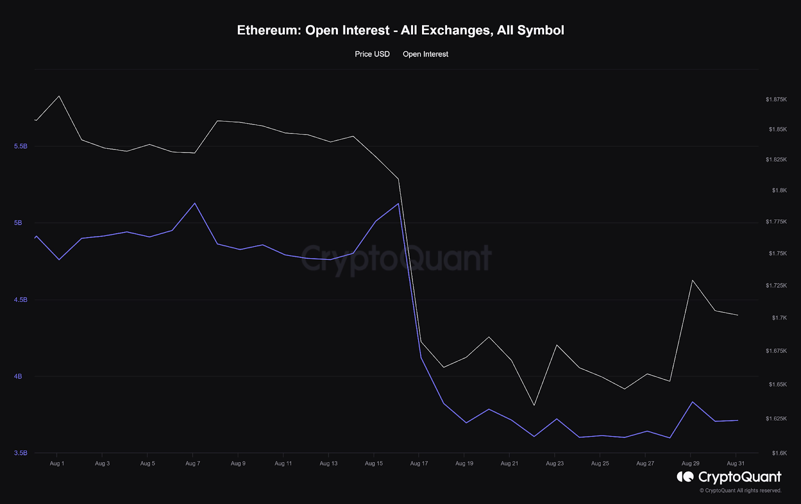 Ethereum Open Interest - All Exchanges, All Symbol CryptoQuant