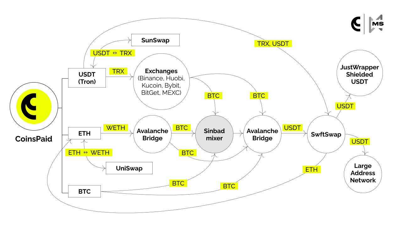 laundering-funds-coinspaid