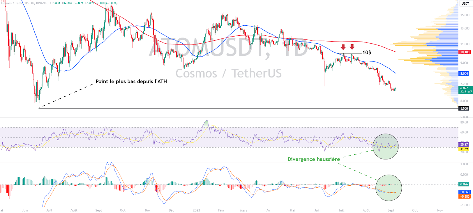Chart of the ATOM/USD crypto pair in daily time frame