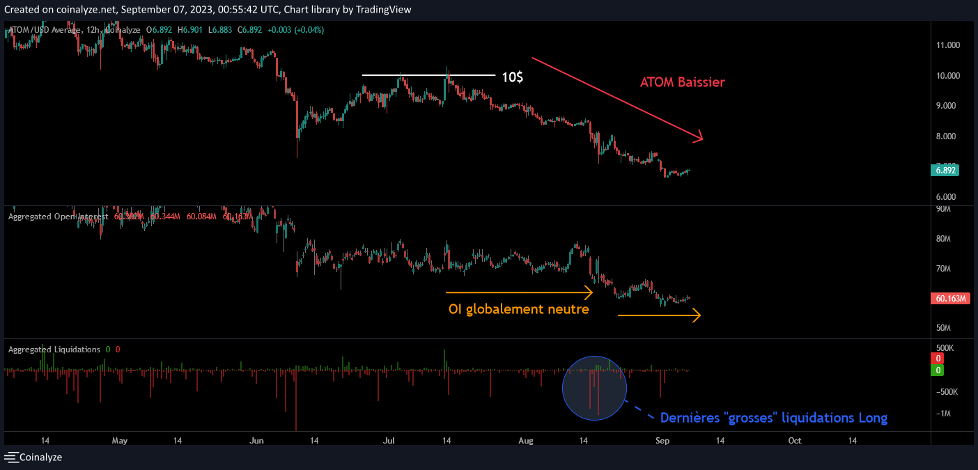 ATOM/USD Aggregated Open Interest & Liquidations 