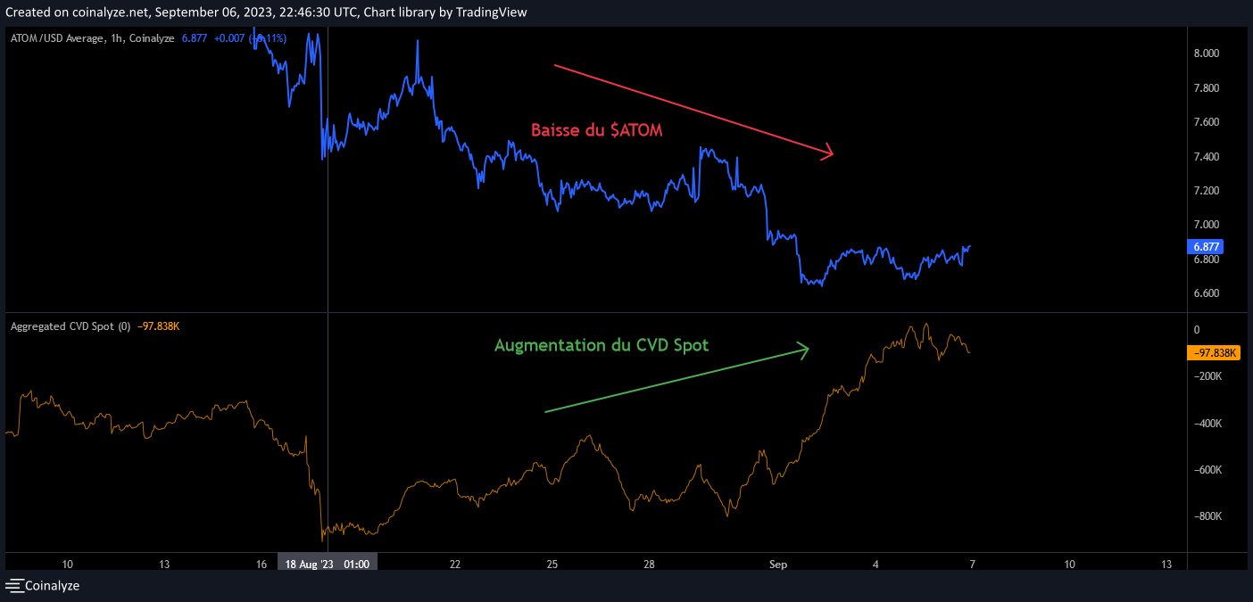 ATOM/USD & Aggregated CVD Spot Chart