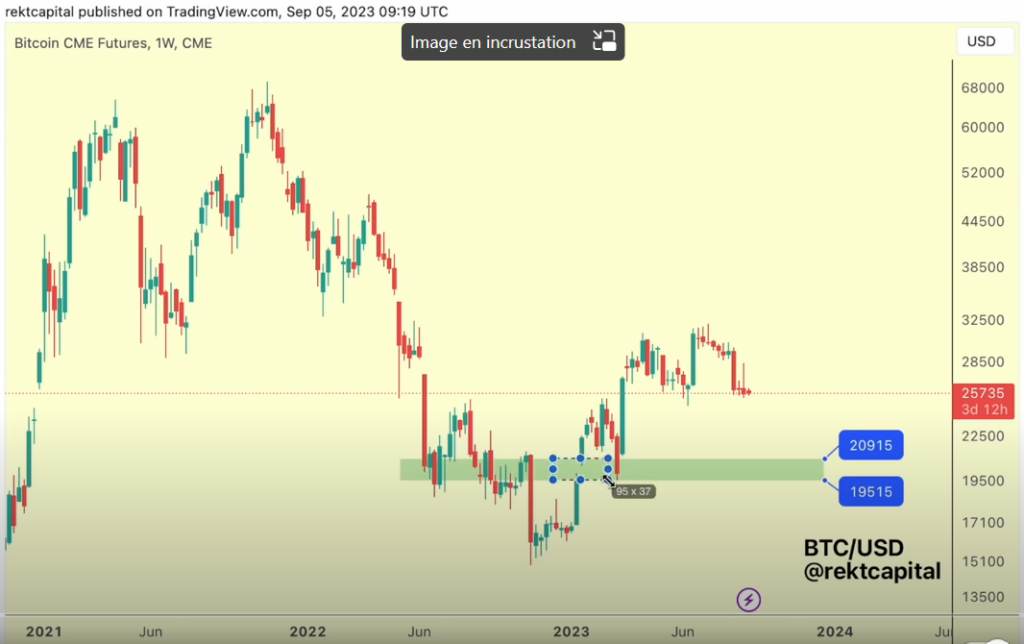 Rekt Capital crypto analysis of Bitcoin against dollars