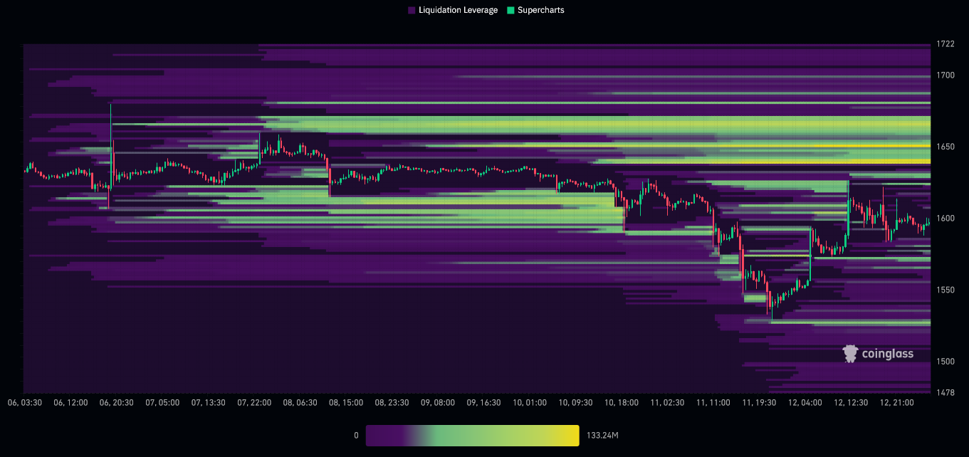 Liquidation Heatmap on ETH/USDT Binance