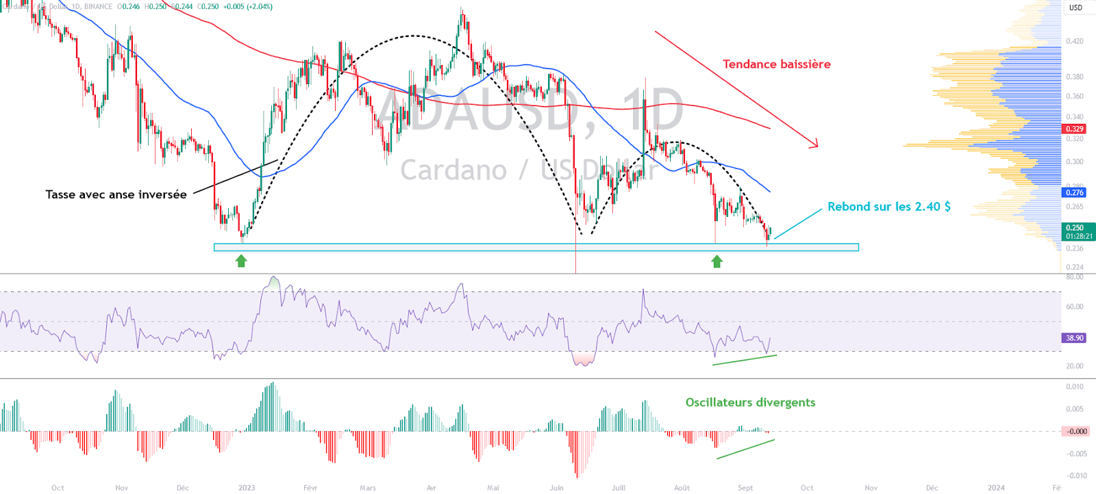 ADAUSD chart in daily time frame