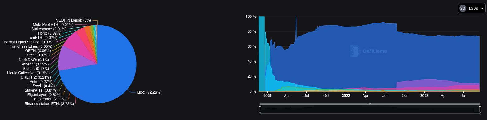 Lido alone holds 72% of all ETH staking.