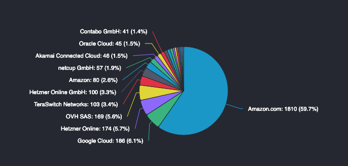 The majority of the 5,901 active Ethereum nodes are administered by centralized web providers such as Amazon Web Services