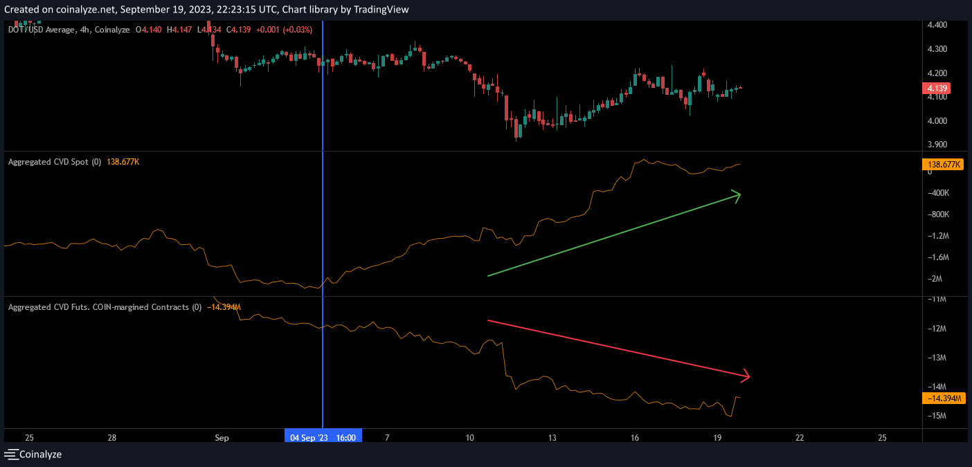 CVD Spot & Derivative DOT/USD