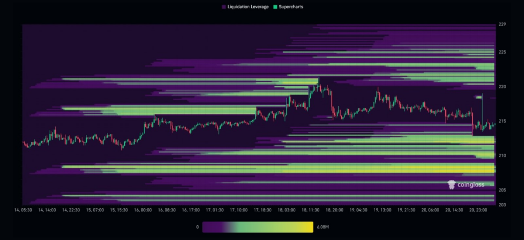 BNB/USDT Liquidation Heat Map 