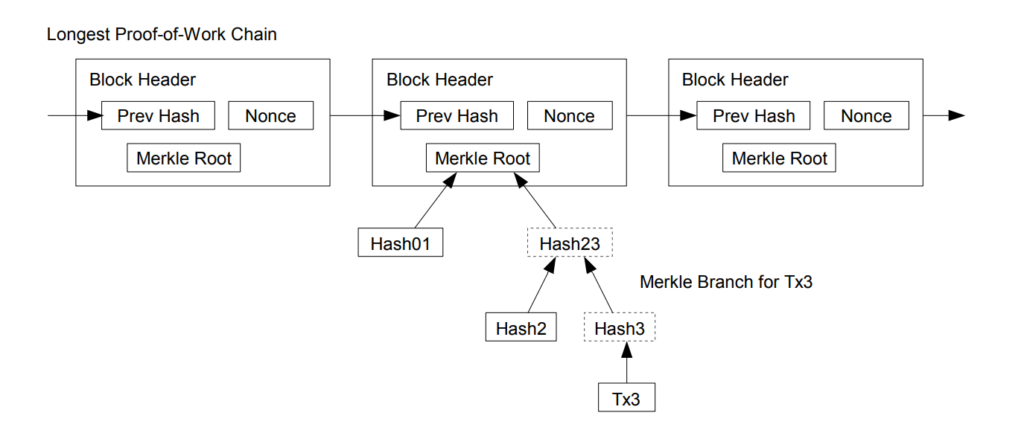 Merkle tree bitcoin header