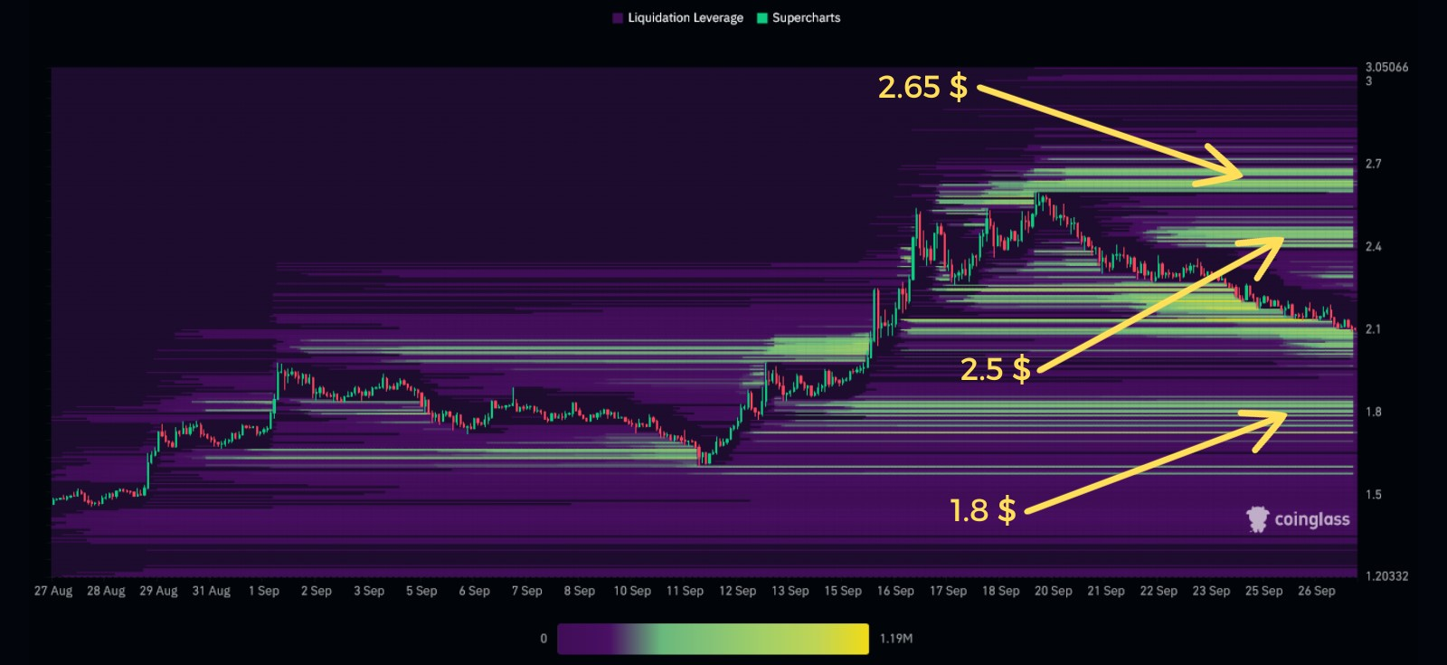 TON/USDT Liquidation Heat Map