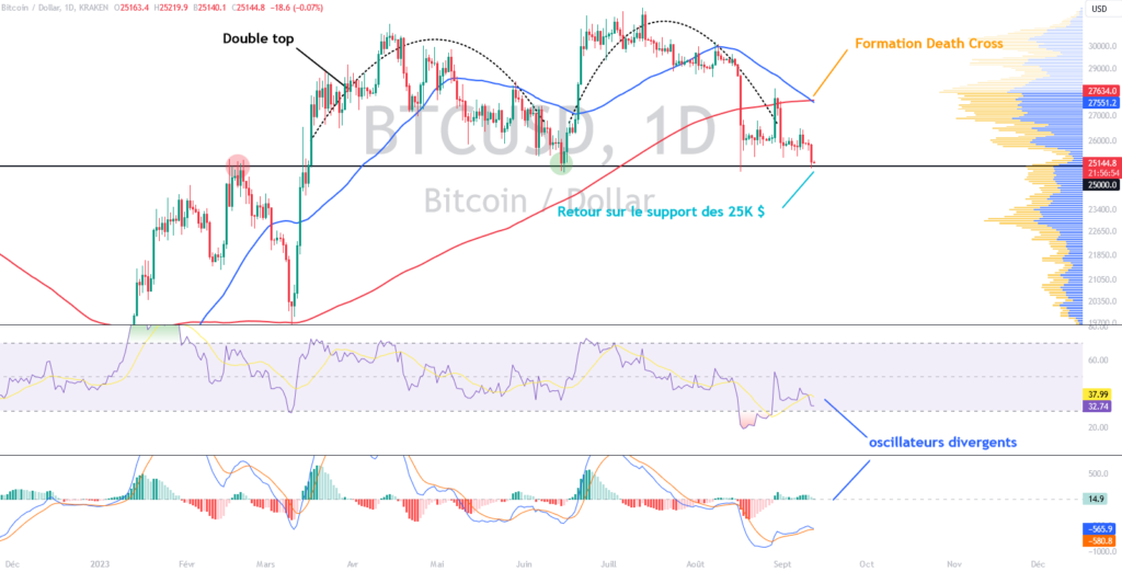 BTCUSD chart in daily time frame