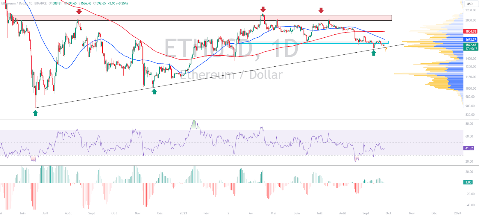 ETH/USD daily price chart