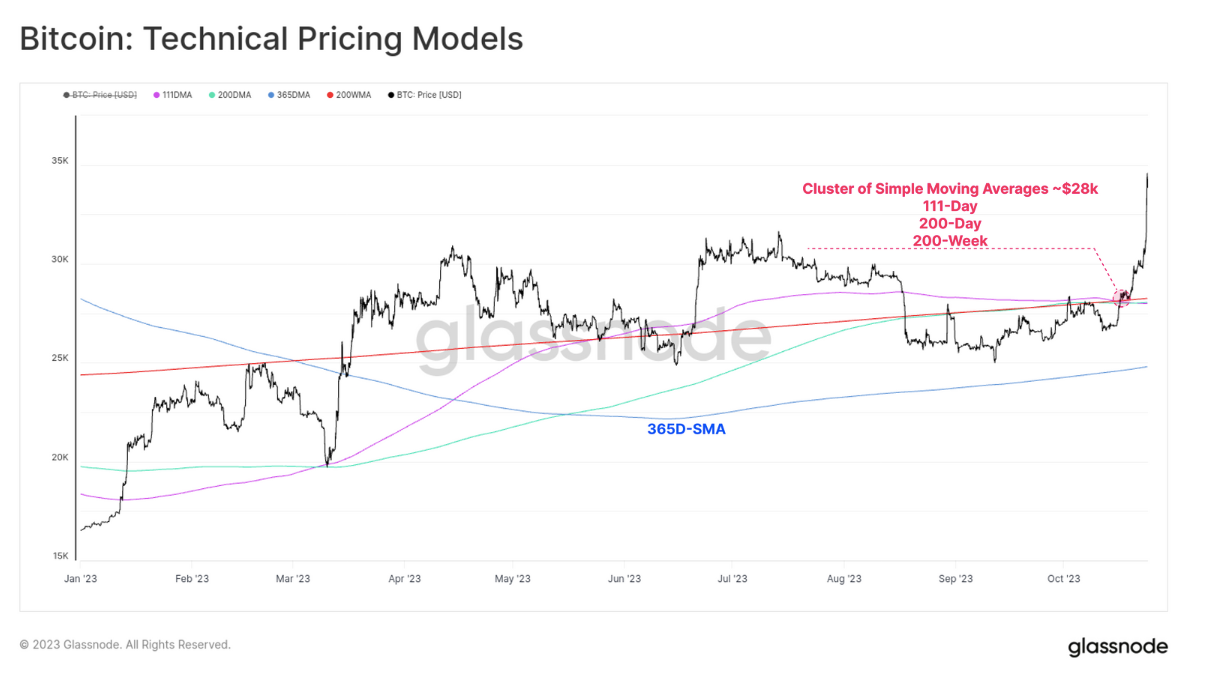 Annotated BTC/USD chart with moving average data (screenshot).  Source: Glassnode