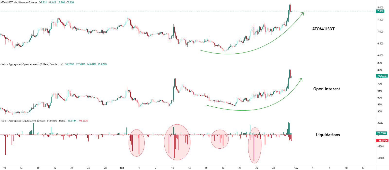 Open interest & Liquidations ATOM/USDT daily