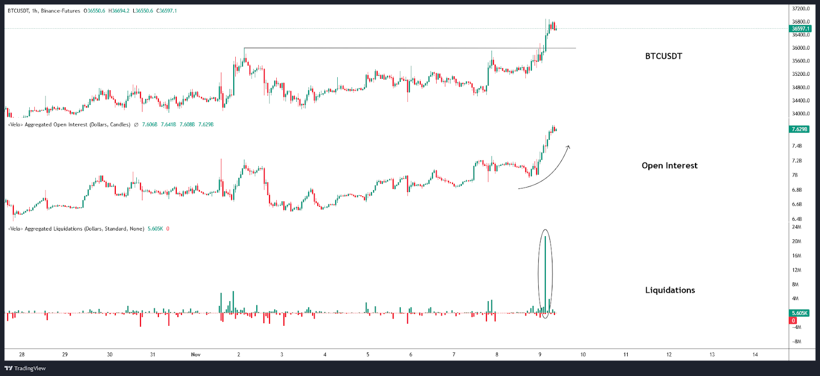 Bitcoin Open Interest & Liquidations