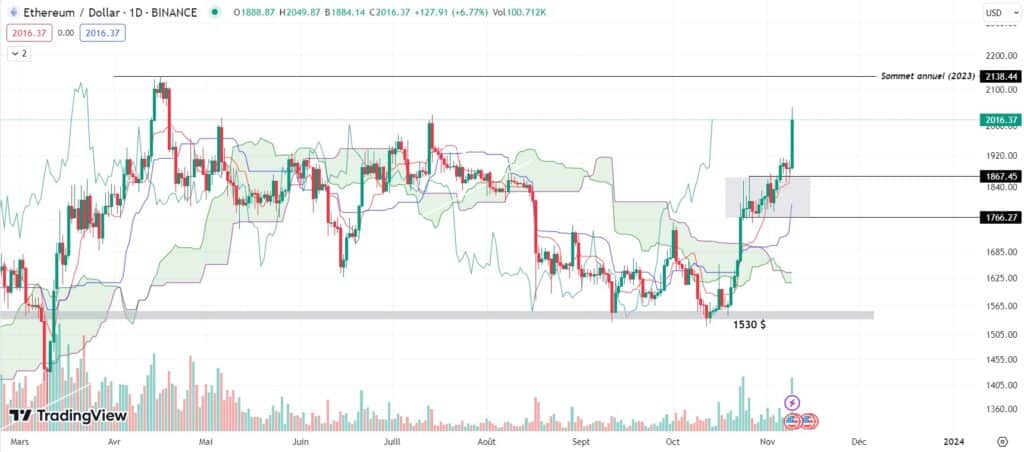 Crypto - Graphical analysis on Etherem in D1 - source: TradingView