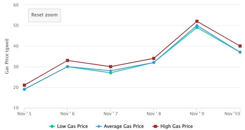 Ethereum - Ethereum gas price chart