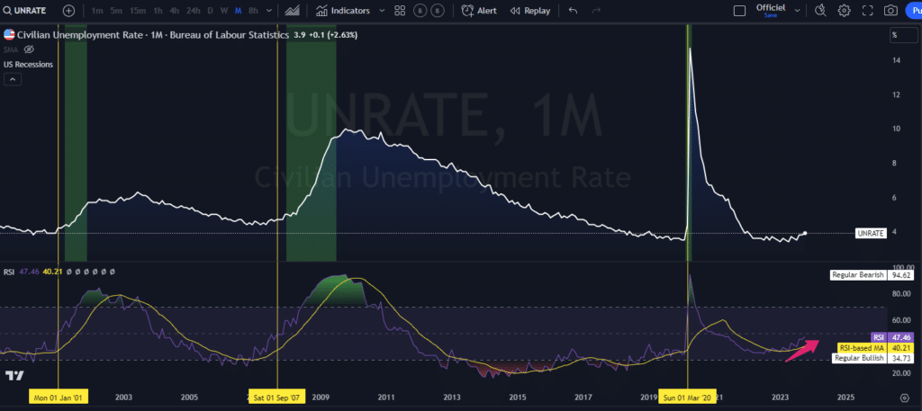 recession, pivot, unemployment