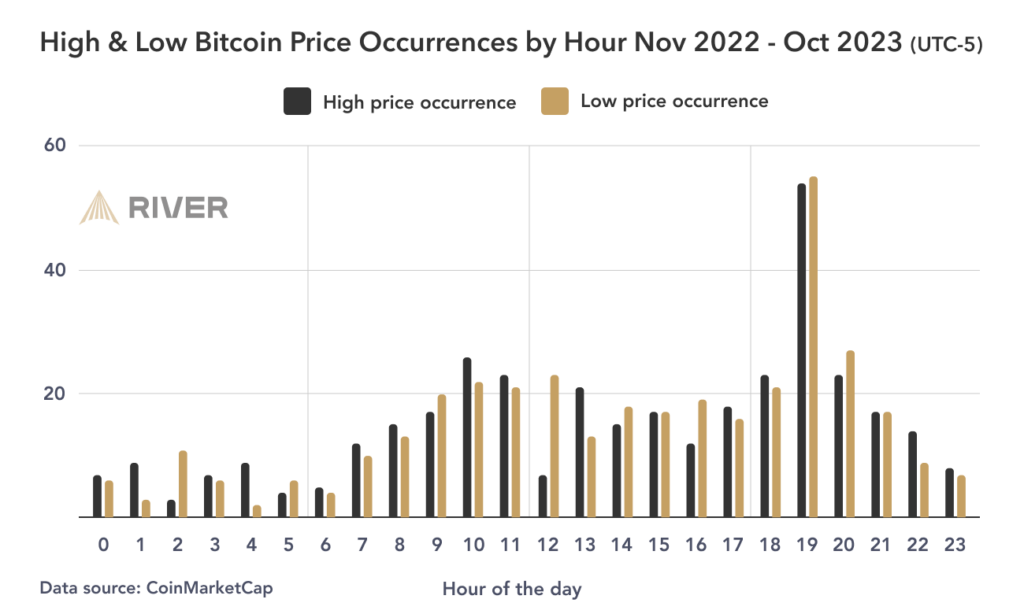 High & low bitcoin price occurrences by hour in 2023