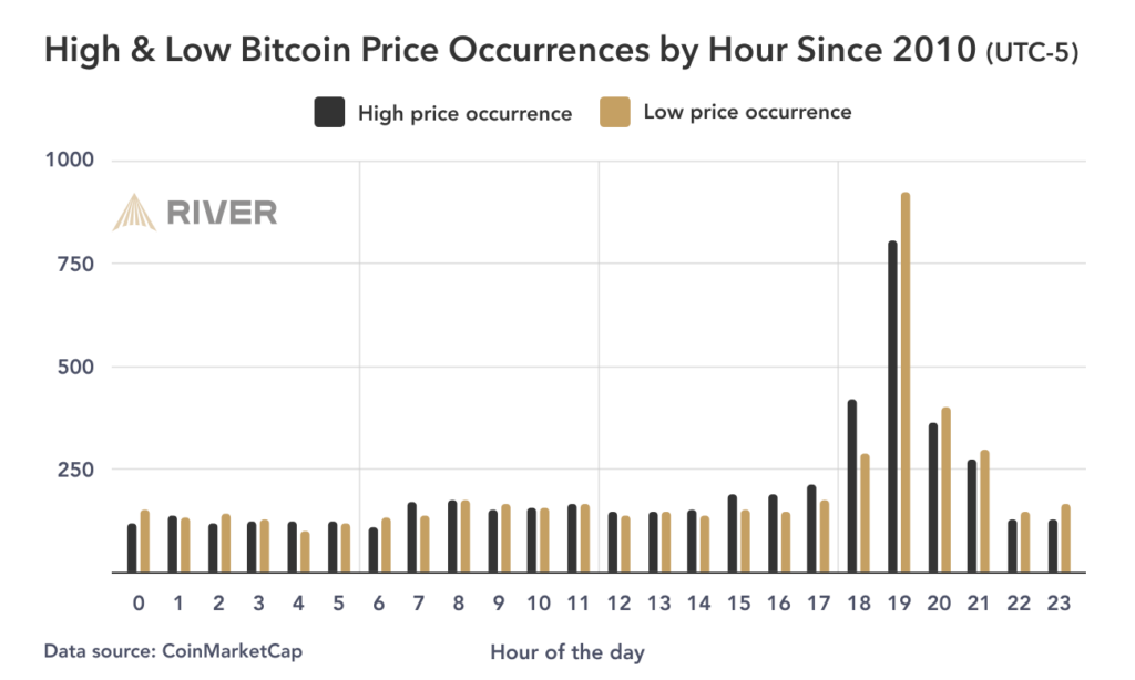 High & low bitcoin price occurrences by hour since 2010