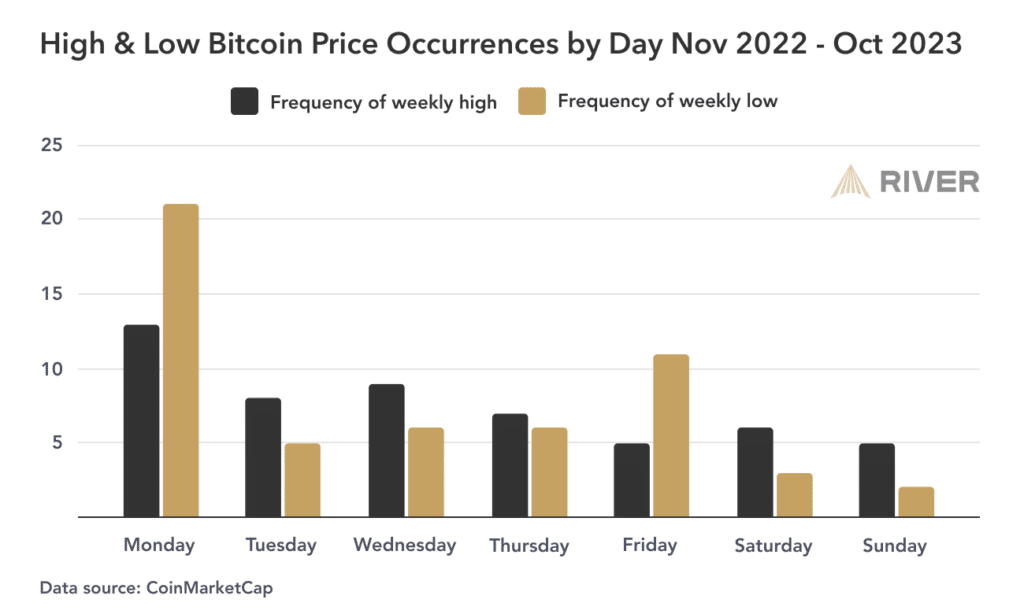 High & low Bitcoin price occurrences by day in 2023