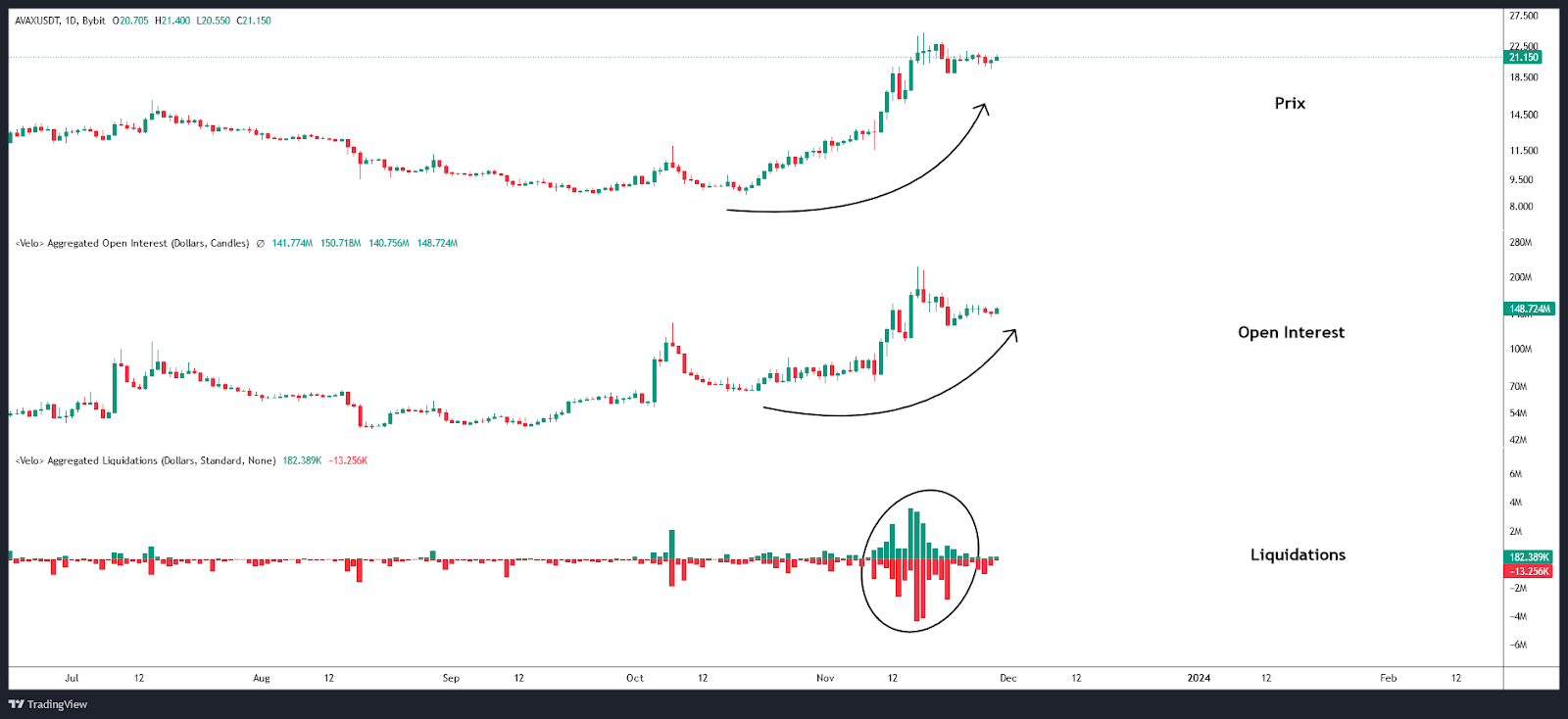 AVAX Open Interest & Liquidations