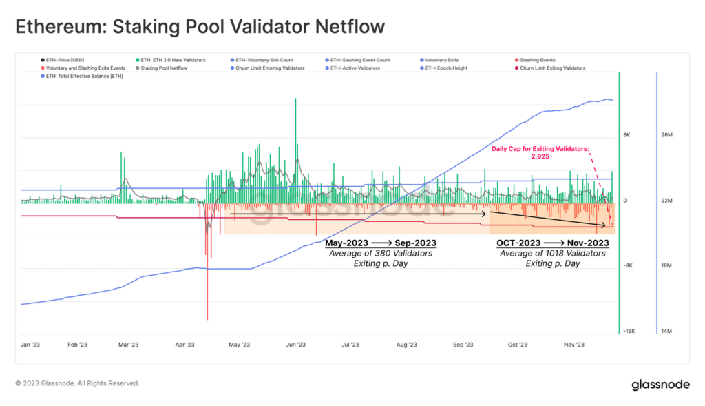 Ethereum - the net flow of the number of validators