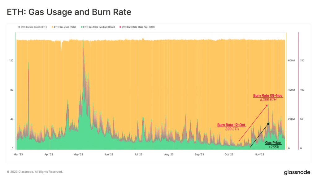 Ethereum - gas fees increase on Ethereum