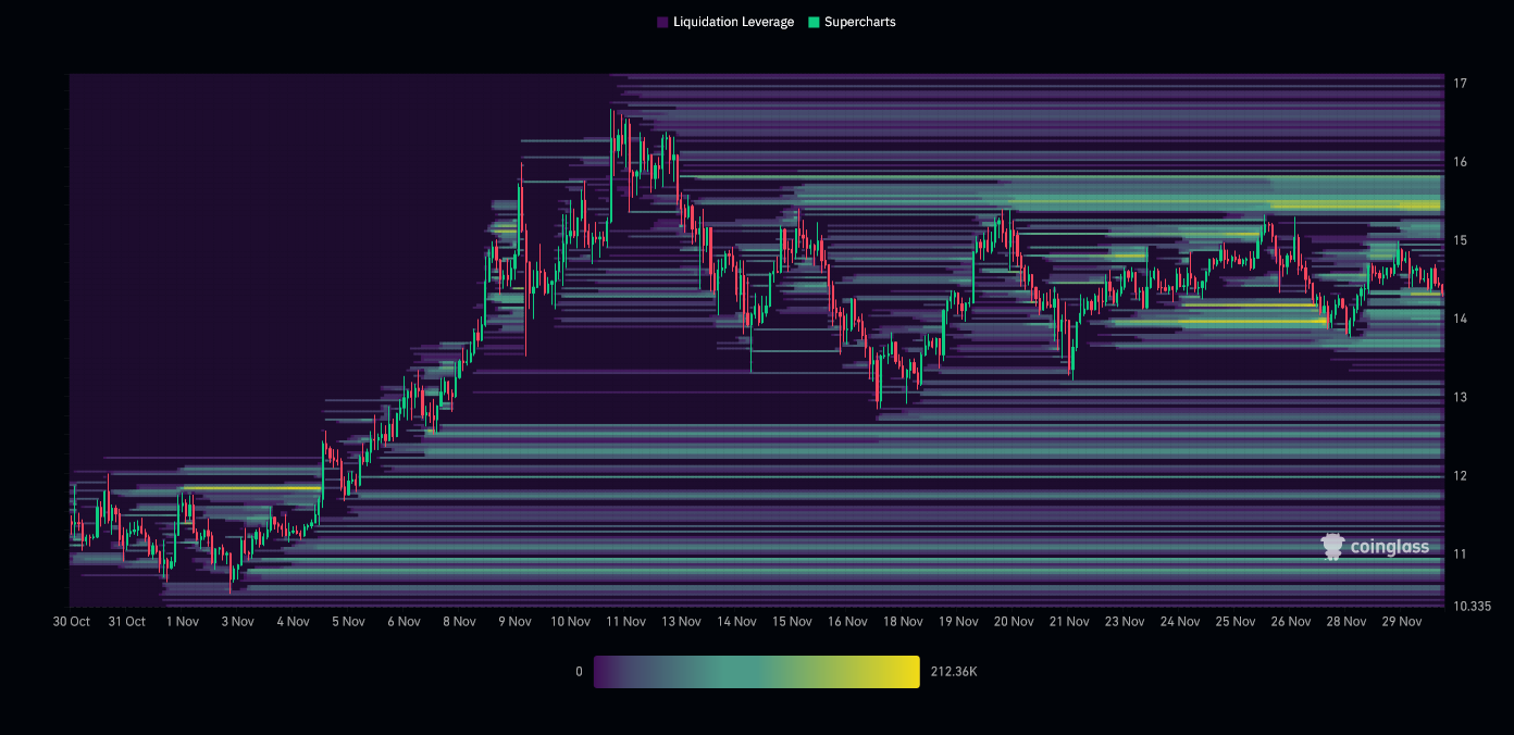 Liquidation Heatmap LINK/USDT