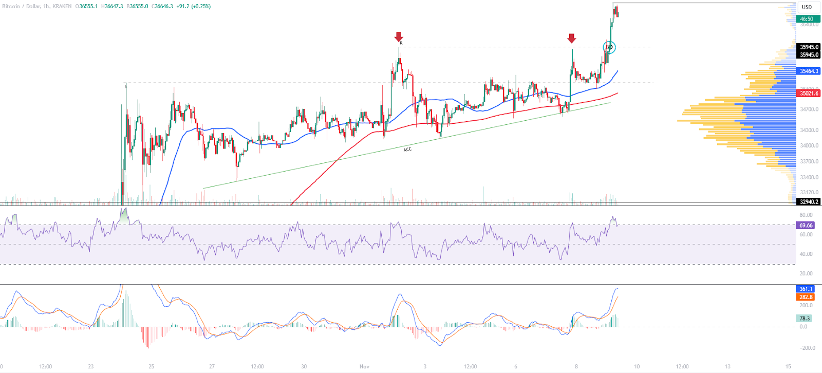 BTCUSD chart in H1