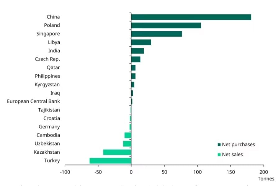 Central bank gold purchases Q3 2023